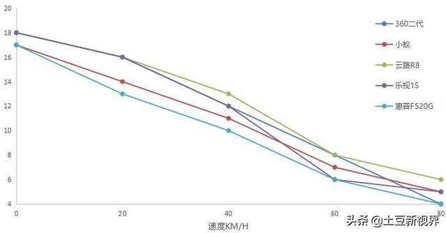 五大知名品牌行车记录仪测评对比