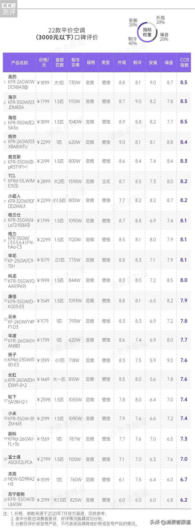 37款空调口碑报告：小米、志高表现一般；这4款值得推荐