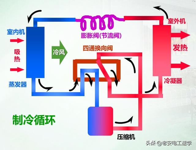 三分钟彻底明白家用空调的工作原理