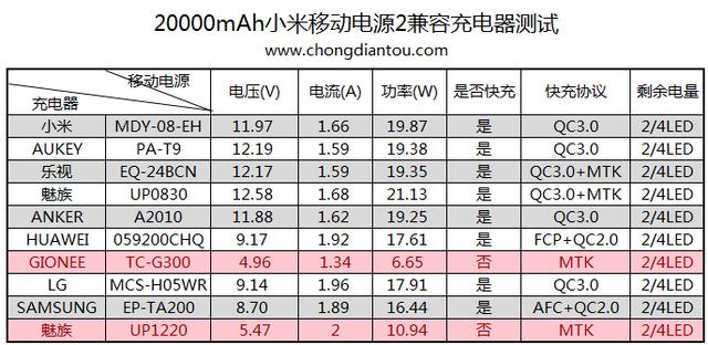 20000mAh小米移动电源2评测：推荐购买