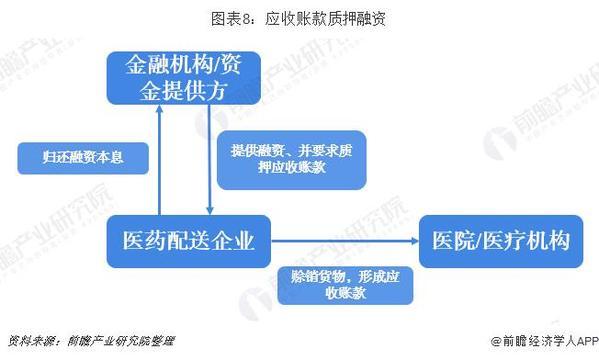 2018年中国供应链金融市场分析：超16万亿市场规模 三大业务阶段分析 两大实用案例