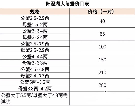 2019阳澄湖大闸蟹多少钱一只，2019阳澄湖大闸蟹价格表