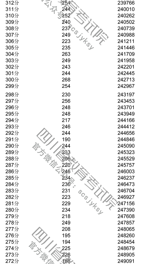 2018年四川高考理科成绩一分一档表