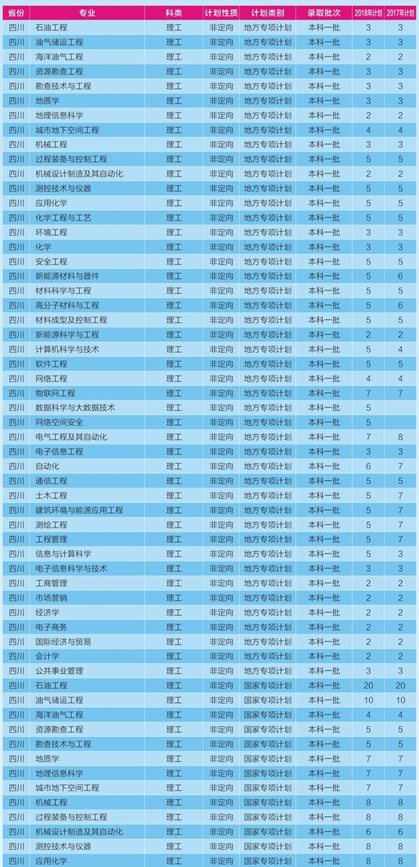 2018年成都理工大学招生计划