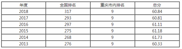 重庆理工大学排名之【校友会版】