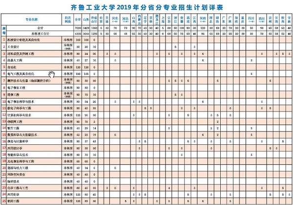 齐鲁工业大学2019年招生专业及计划安排