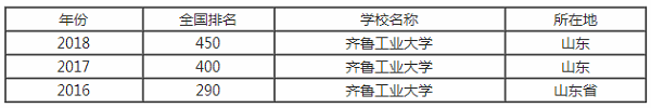 齐鲁工业大学排行之【最好大学版】