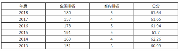 河南师范大学排名之【校友会版】