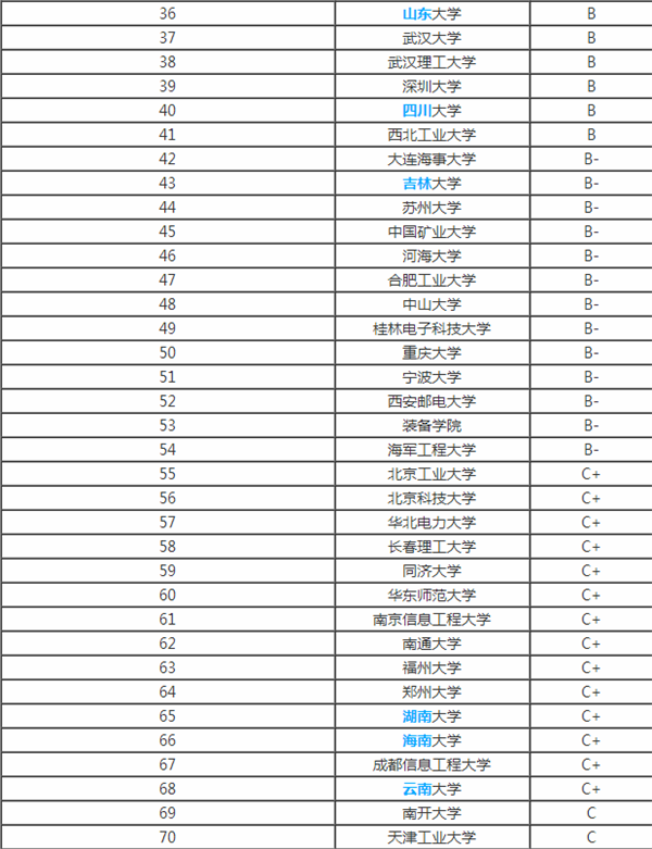 通信工程考研高校排行