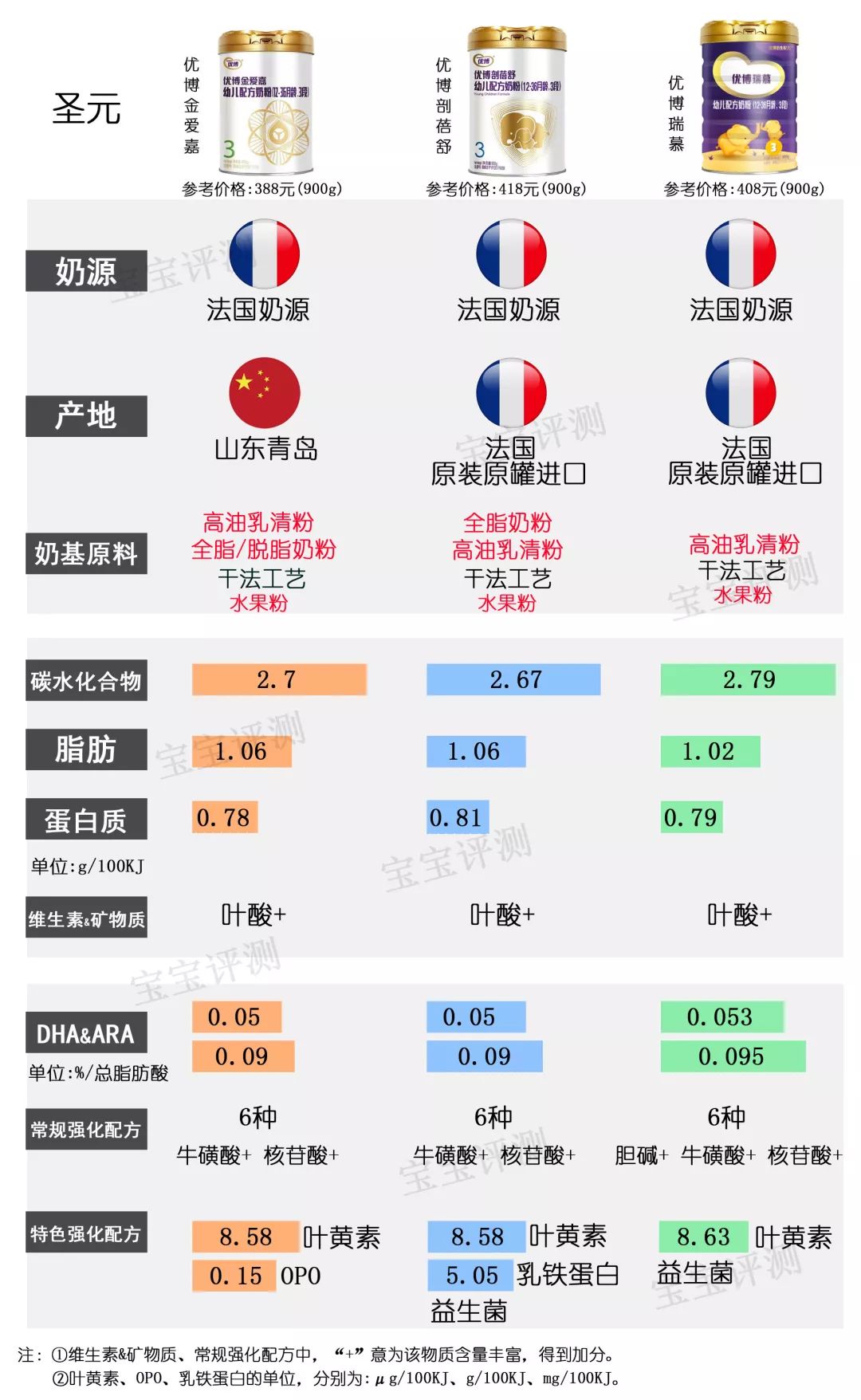 37款国产3段奶粉最新横评：哪款性价比更高？