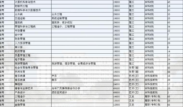 2018海口经济学院招生计划