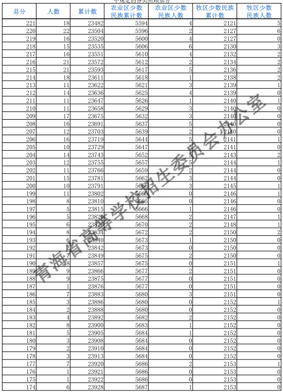 青海2018高考理科一分一档表