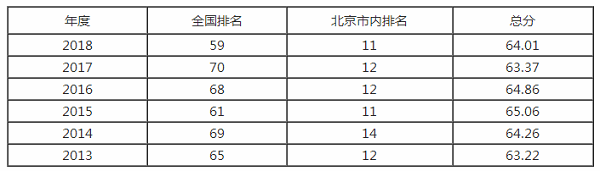 北京邮电大学排名之【校友会版】