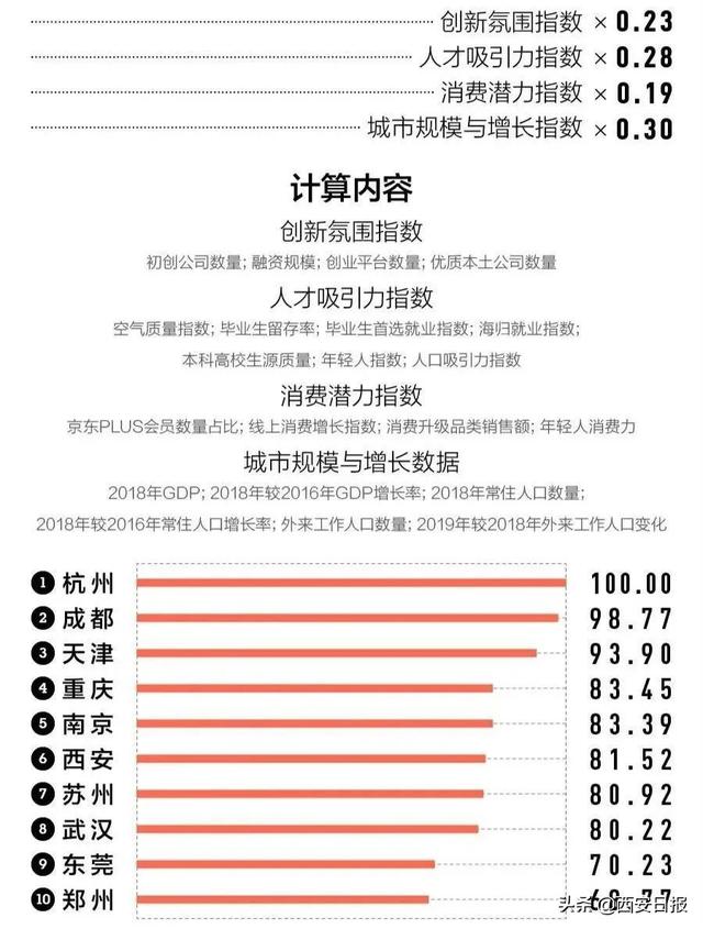速看！2020“新一线城市”名单出炉！西安成绩亮眼