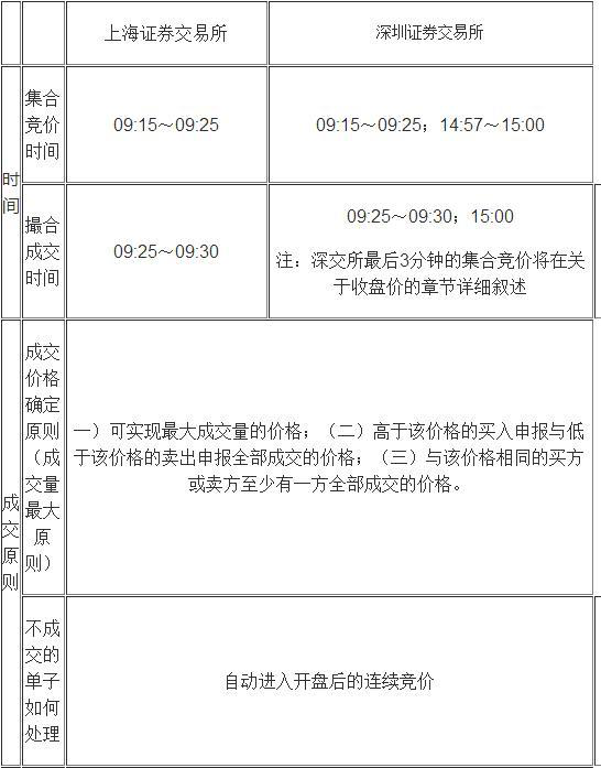 A股唯一赚钱的技巧：“集合竞价”的秘密你真的懂吗？一旦掌握你就是股市真正的高手！