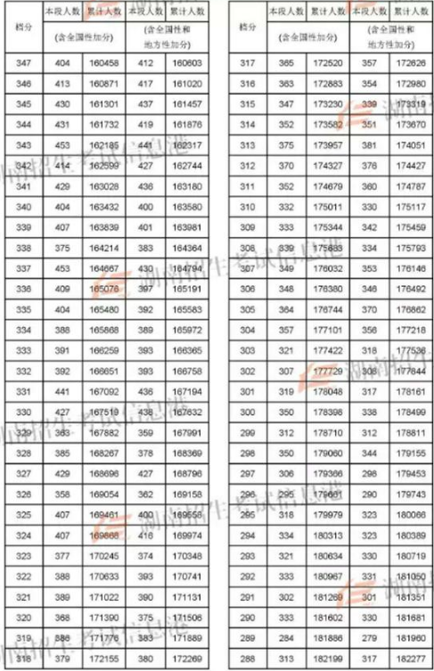 2018湖南高考理科一分一档表