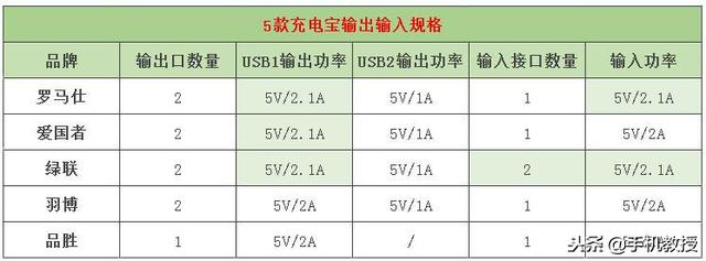 5款迷你充电宝评测，虽小却大容量高品质，绿联让人刮目相看