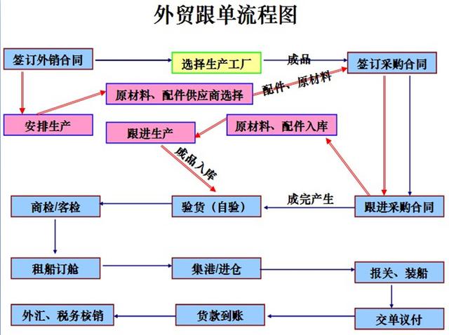 关于外贸跟单、外贸跟单员、跟单流程、跟单工作范围的介绍