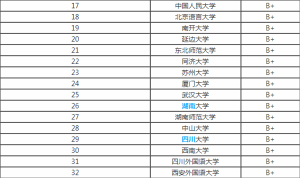 外国语言文学专业考研大学排名