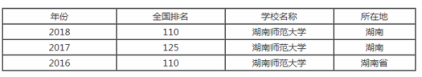 湖南师范大学排行之【最好大学版】