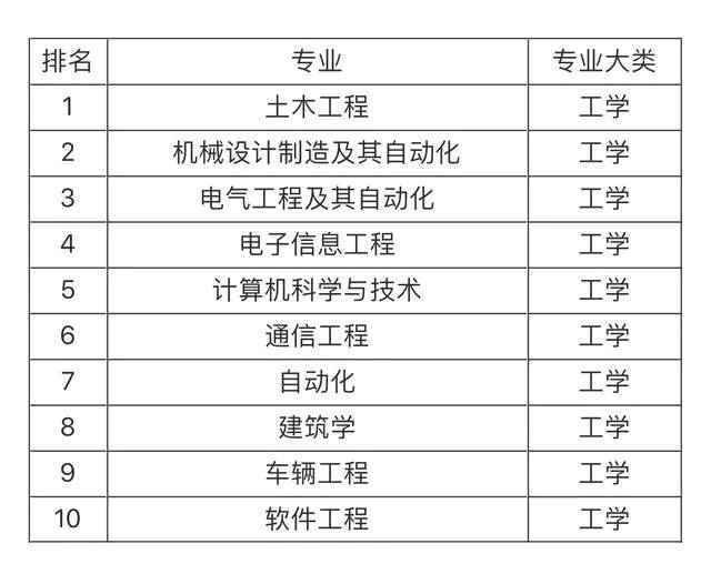 大学就业前景最看好的十大专业，土木工程第一，计算机专业仅第五