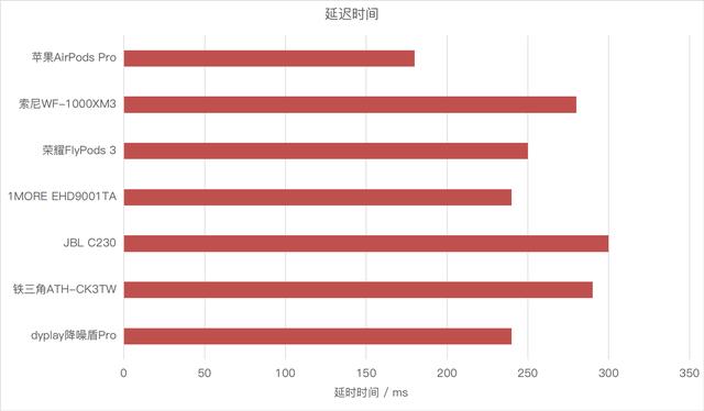 主动降噪哪家强？七款主流真无线主动降噪蓝牙耳机对比评测