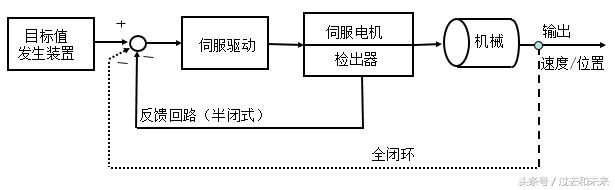 想掌握工业机器人伺服，伺服的结构和原理你了解吗？