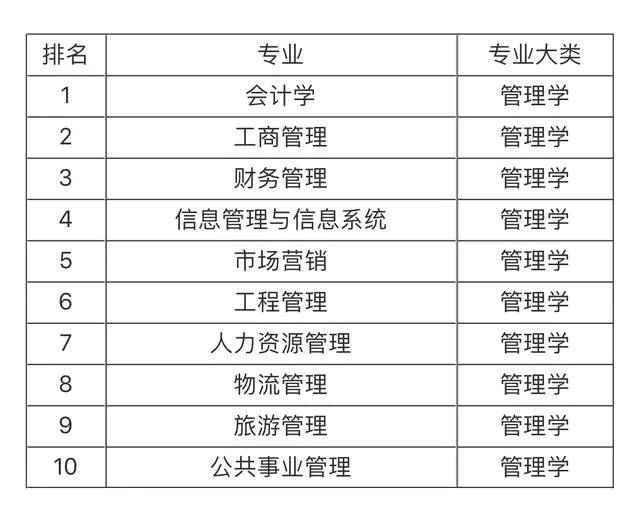 大学就业前景最看好的十大专业，土木工程第一，计算机专业仅第五