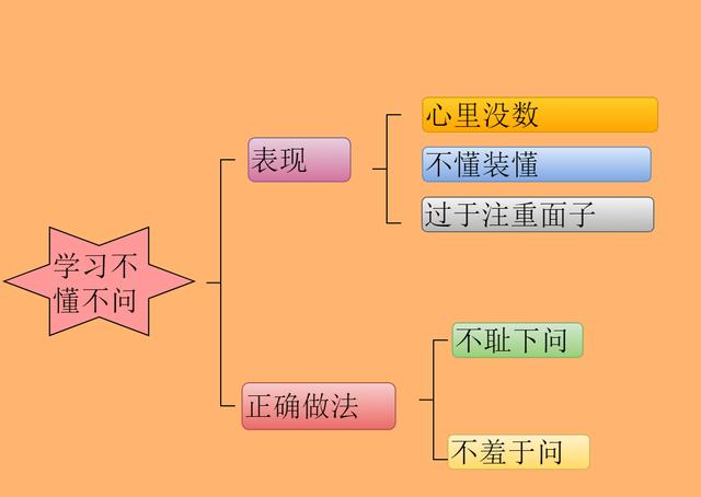 6张分析学习吃力的原因，让你的学习成绩事半功倍！