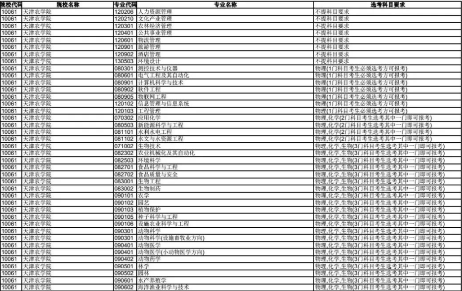 天津农学院2020年拟在津招生专业选考科目要求目录