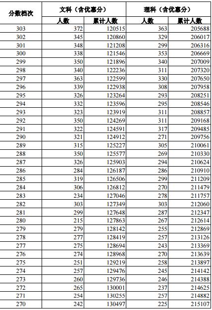2018河北高考文理科一分一档表
