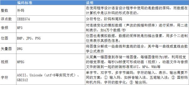 计算机中数字、文字、图像、声音和视频的表示与编码