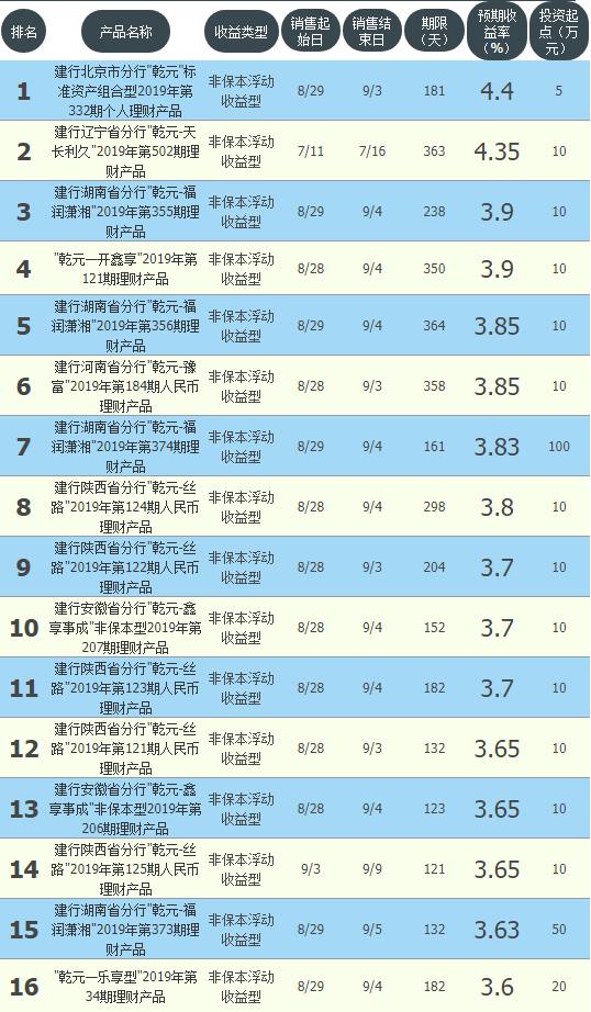 工商，农业，中国，建行，交通等10大银行高收益理财汇总排名
