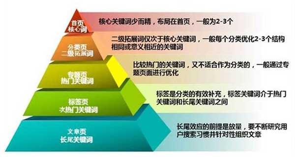 长尾关键词快速排名-文章优化决定效果！