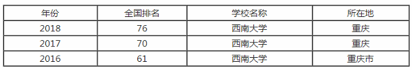 西南大学排行之【最好大学版】