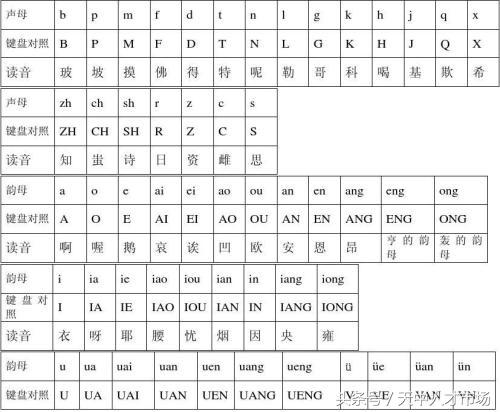 没有一点拼音基础怎么才能快速学会拼音打字？快速会拼音打字技巧
