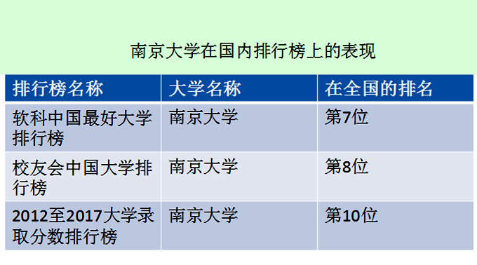 南京大学在世界和全国排名如何？在哪些厉害的学科？