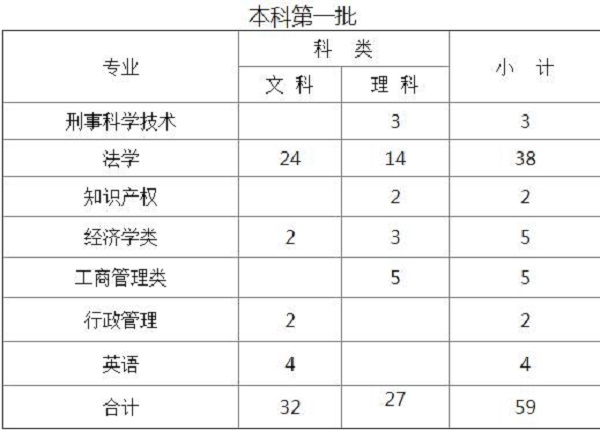 2019年西南政法大学在重庆招生计划及招生专业