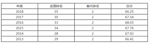 湖南大学排名之【校友会版】