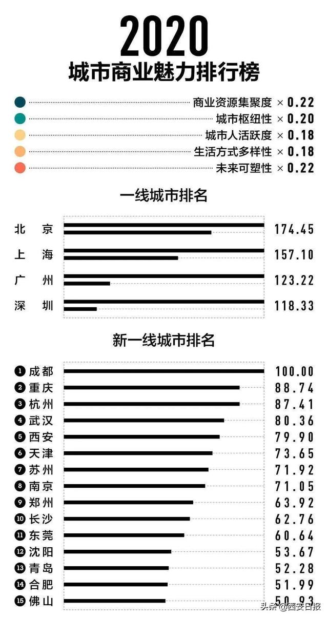 速看！2020“新一线城市”名单出炉！西安成绩亮眼