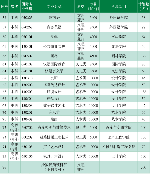 西南林业大学2018年本专科分专业招生计划