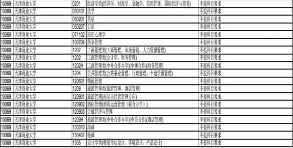 天津商业大学2020年在天津招生专业选考科目要求