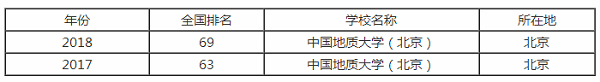 中国地质大学（北京）排行之【最好大学版】