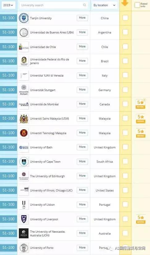 2019年QS全球建筑学院前100名榜单公布！UCL排名第一！