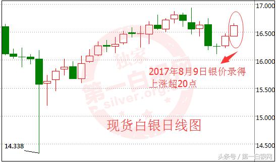 10年一个大行情！白银价格恐破16.8美元刷新5日高点