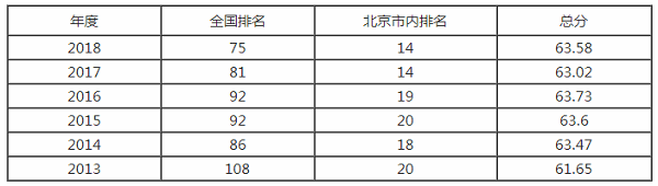 首都师范大学排名之【校友会版】