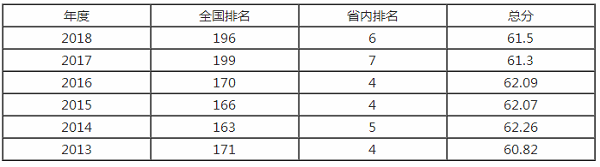 河南理工大学排名之【校友会版】