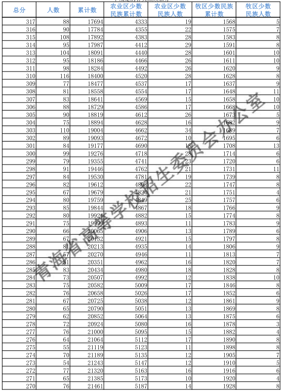 青海2018高考理科一分一档表