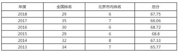 北京理工大学排名之【校友会版】