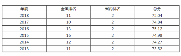 华中科技大学排名之【校友会版】